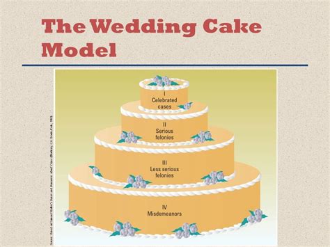criminal justice wedding cake model|1.11. Wedding Cake Model of Justice.